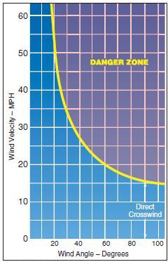 Crosswind chart